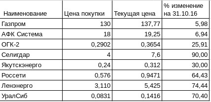 Кому на Руси жить хорошо. Отчет на 31.10.2016