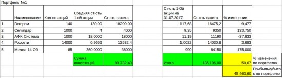 Кому на Руси жить хорошо. Отчет на 31.08.2017