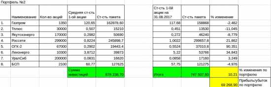 Кому на Руси жить хорошо. Отчет на 31.08.2017