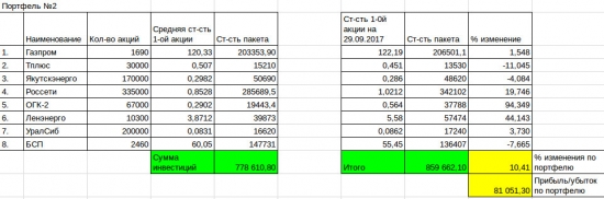 Кому на Руси жить хорошо. Отчет на 29.09.2017