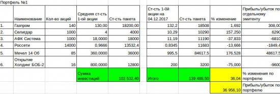 Кому на Руси жить хорошо. Отчет на 04.12.2017