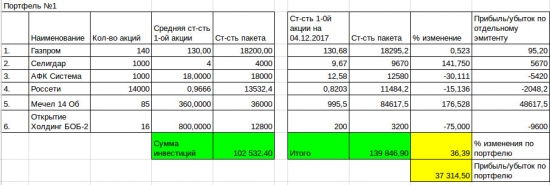 Кому на Руси жить хорошо. Отчет на 28.12.2017