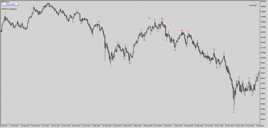 Скрипт для МТ5 - KeyFinder 2.0 - размерность ключевых точек на основе Демарка и Вильямса