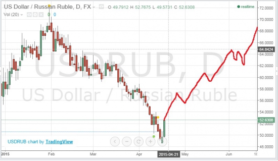 USD/RUB дорога на 100