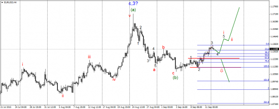 Торговый план по валютной паре EUR/USD