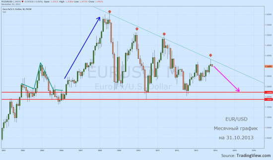 3 экрана / Месяц-День-Час / EUR/USD