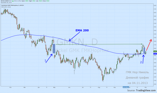 EMA 200 / Дневной ГМК Нор Никель / Лонг