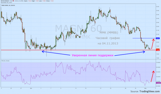 RSI / Дневной ММК (ММВБ) / Лонг