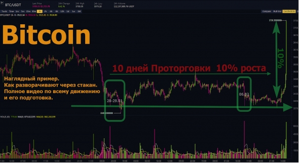 BTC. Биткоин рост 2 раза по 10% с "проторговкой" по 10 дней. "КРИПТОЛЕГАЛАЙЗ" в США с 1 марта вступит в силу принятый закон!