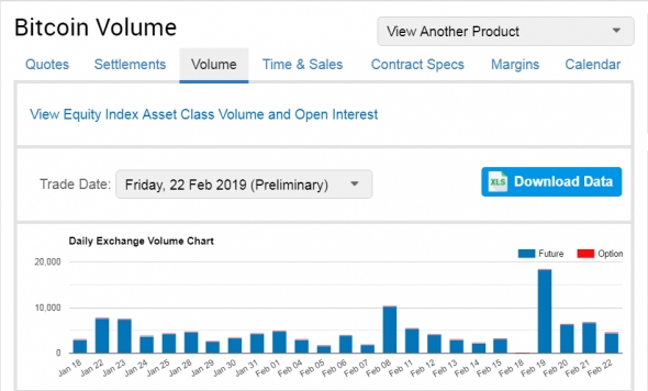 Биткоин! 27 февраля закрытие фьючерса CME (BTCG19). За неделю до закрытия рекордные объёмы проторгованных контрактов.