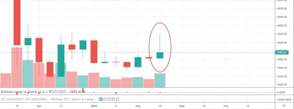 Биткоин напоминает, что всё не так просто. Закрытие недельной свечи BTC будет с большой тенью/хвостом/откатом. CME (BTCG19) 27 февраля.
