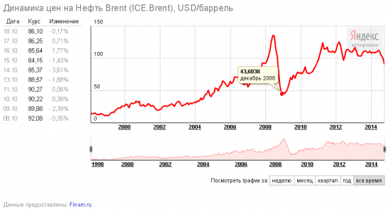 нефть