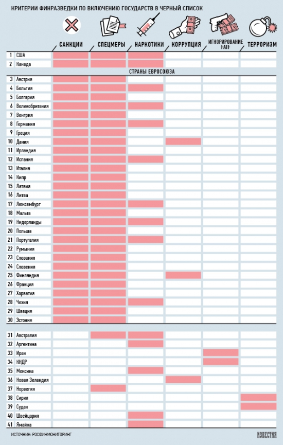 Росфинмониторинг вводит банковские санкции против 41 страны
