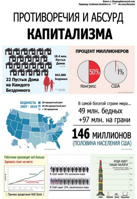 Противоречия и абсурд капитализма...