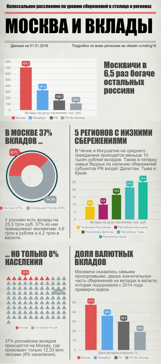 Москва и вклады - рейтинг уровня сбережений в регионах России в 2016 году