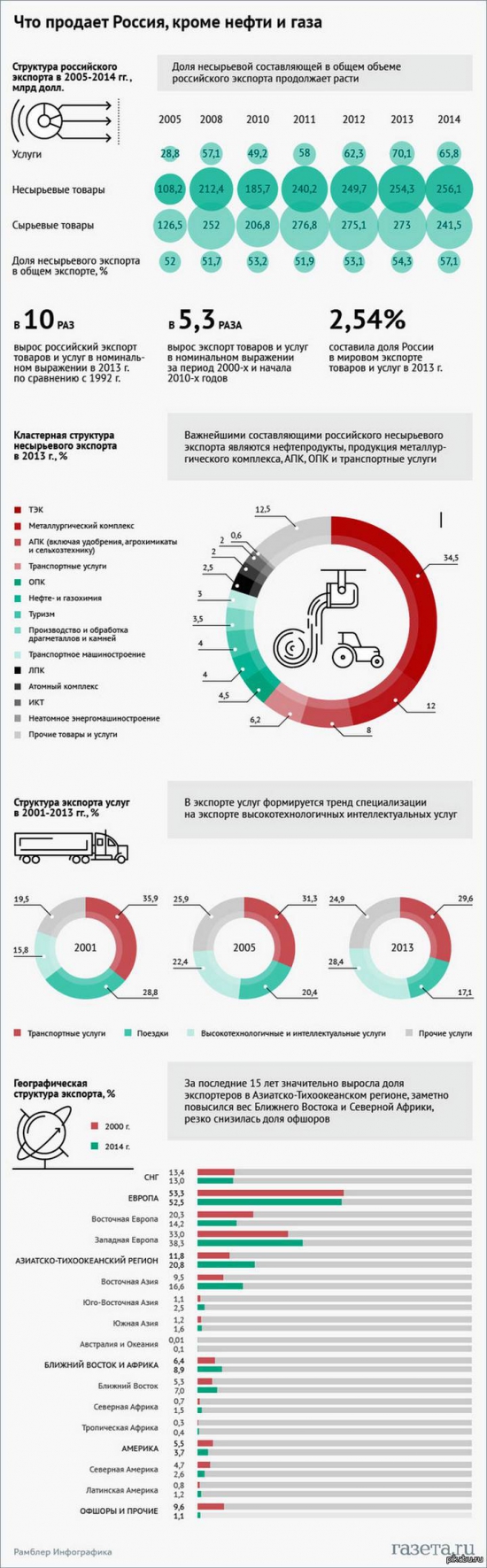 Что продает Россия, кроме нефти и газа