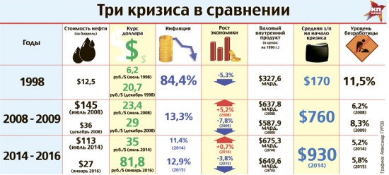 Три кризиса в сравнении