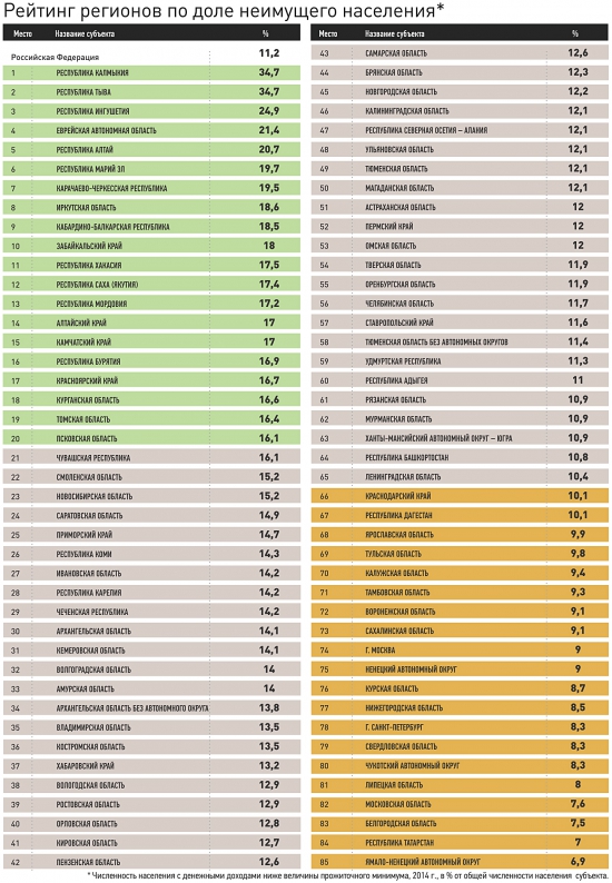 Регионы России: география бедности