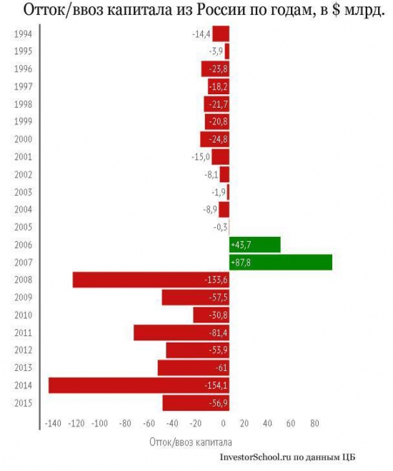 Отток капитала из России по годам