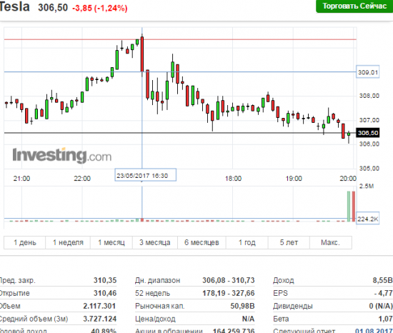 Сигнал подтвердился акции тесла упали.