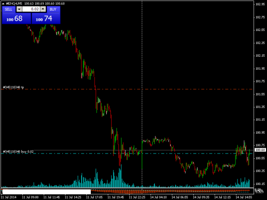 ICE WTI  Oil- Статистика.