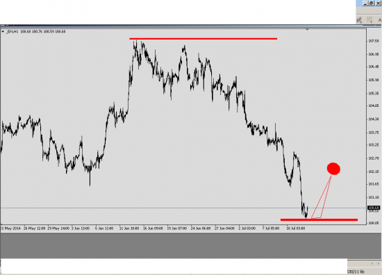 ICE WTI  Oil- Статистика.