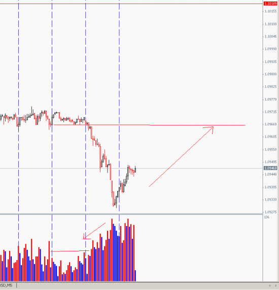 EUR/long  1.0936