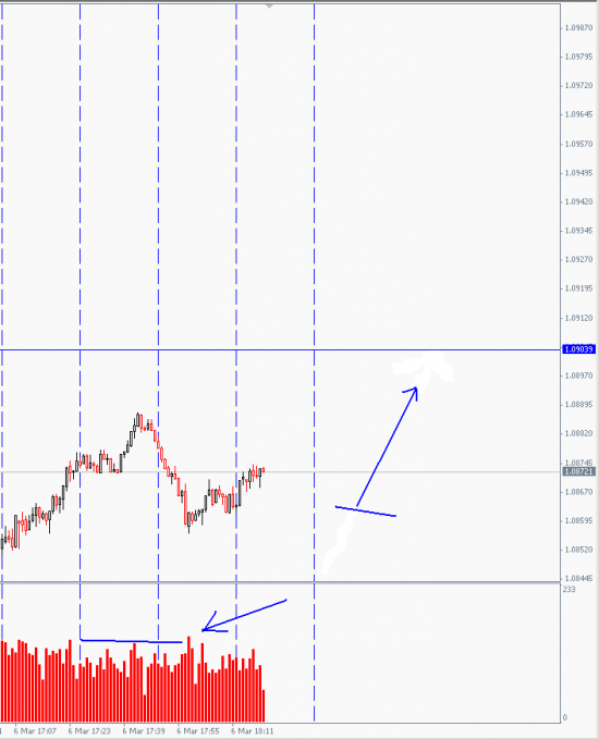 EUR/long 1.0863