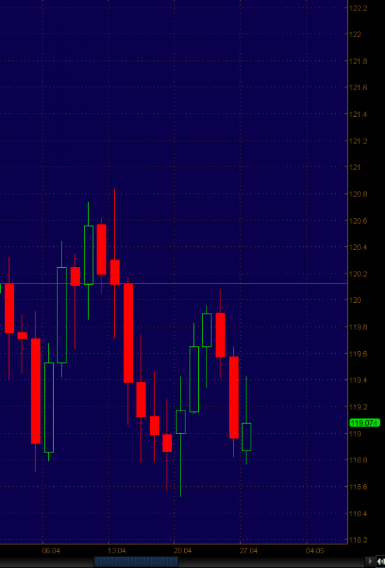 Я в предвкушении(29.04= ВВП-FOMC-Ставка fed).