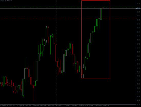 Gbp\Jpy ||| РЕКОРД РОСТА=10 НЕДЕЛЬ!.