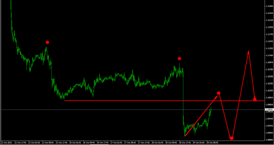 Eur\usd Срубить бабла по легкому.