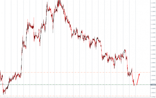 Eur\Usd=Long