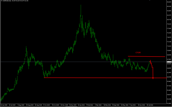 На опережение:Usd\Rub