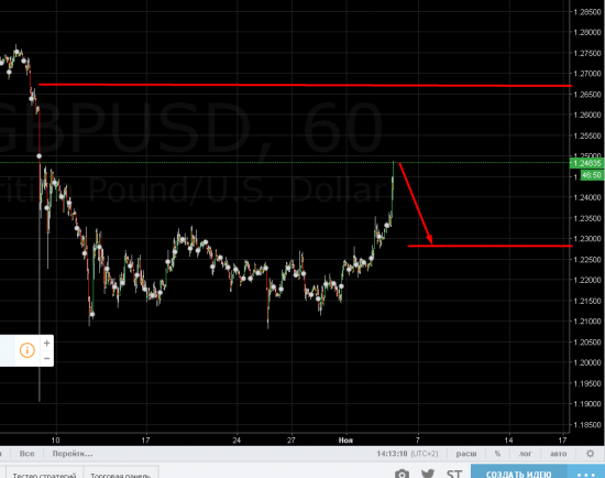 GBP|USD-ШОРТ