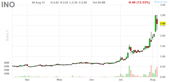 PennyStock News Research на 7.08.13