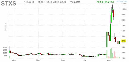 PennyStock News Research на 15.08.13