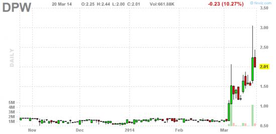 PennyStock News Research на 21.03.14