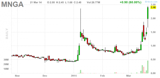 PennyStock News Research на 24.03.14