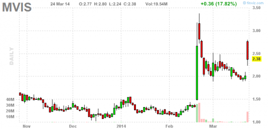 PennyStock News Research на 25.03.14