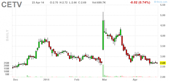 PennyStock News Research на 24.04.14