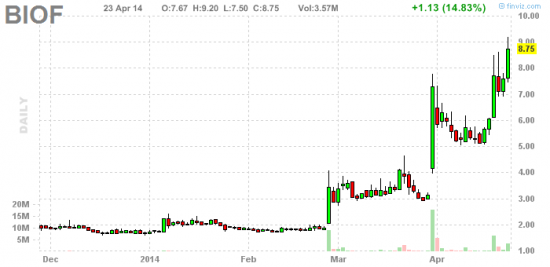 PennyStock News Research на 24.04.14