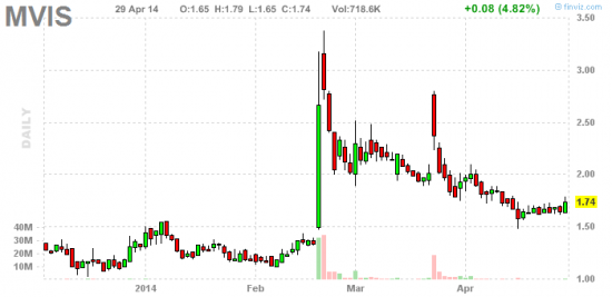 PennyStock News Research на 30.04.14