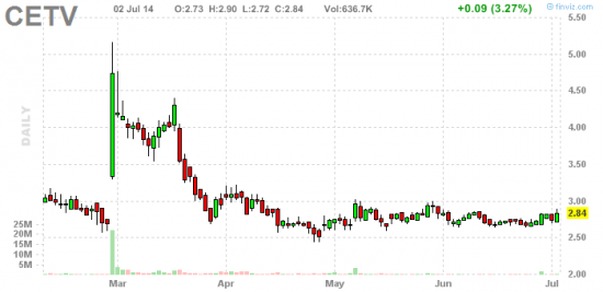 PennyStock News Research на 3.07.14