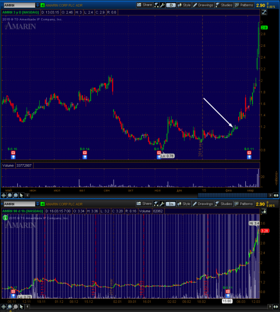 300%   " BOMB! " stock is $AMRN......... BOOM!