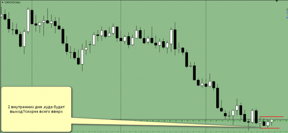 сигнал по USDCAD