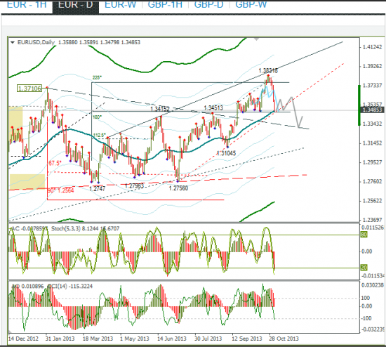 Обзор по EURUSD и GBPUSD от 03.11.2013