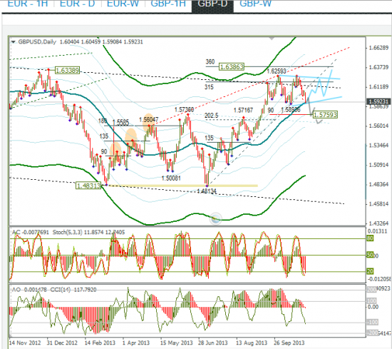 Обзор по EURUSD и GBPUSD от 03.11.2013