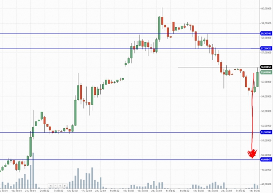 Нефть Brent текущая ситуация + возможность войти с коротким стопом!