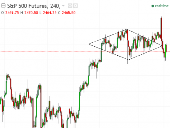 S&P 500