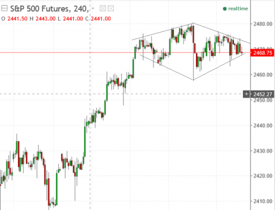 S&P 500